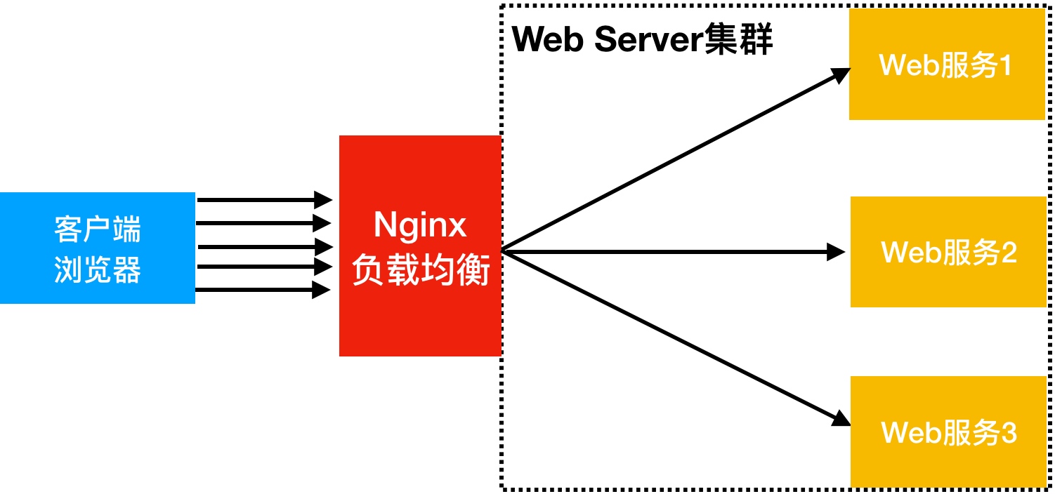 07.Nginx七层负载均衡 - 图1