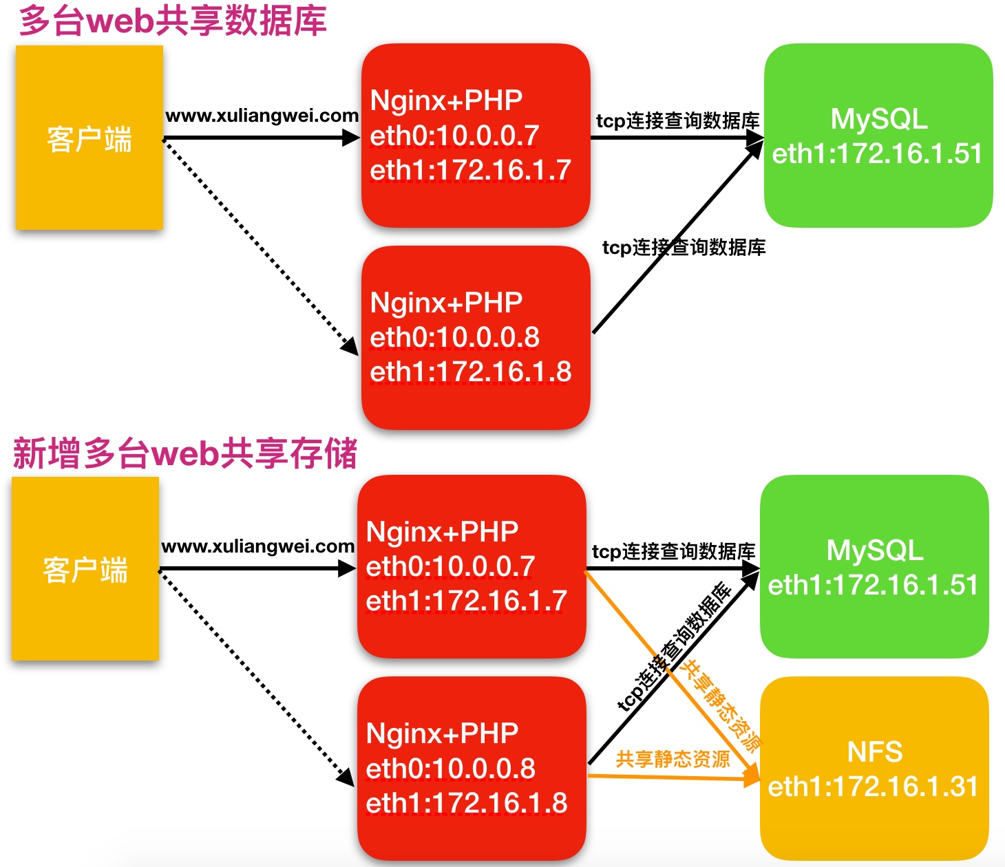 04.Nginx搭建流行架构 - 图20