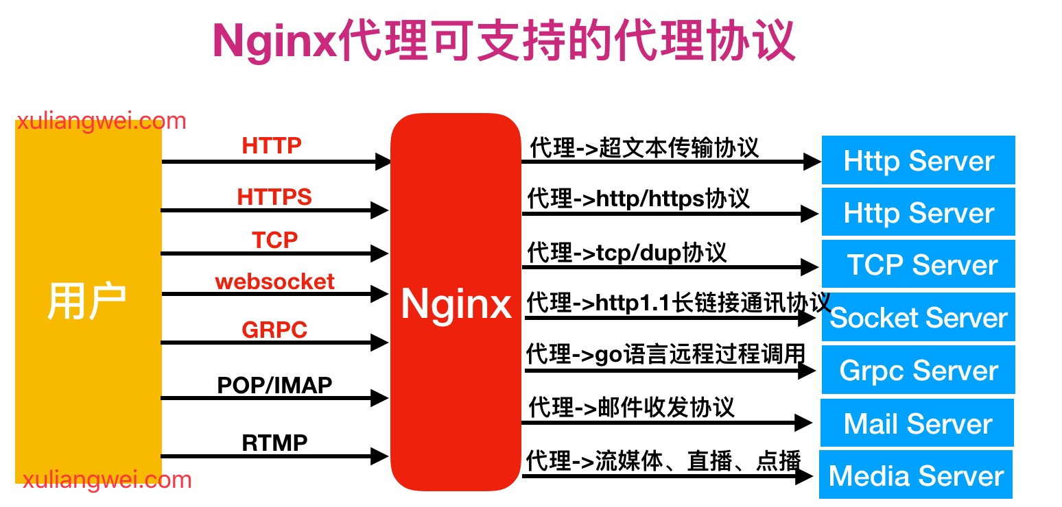 05.Nginx反向代理服务 - 图6