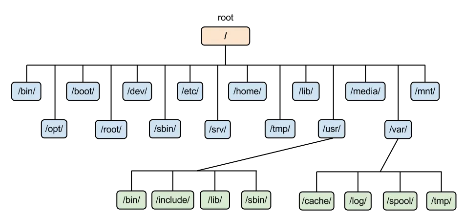 linux 基础篇 - 图2