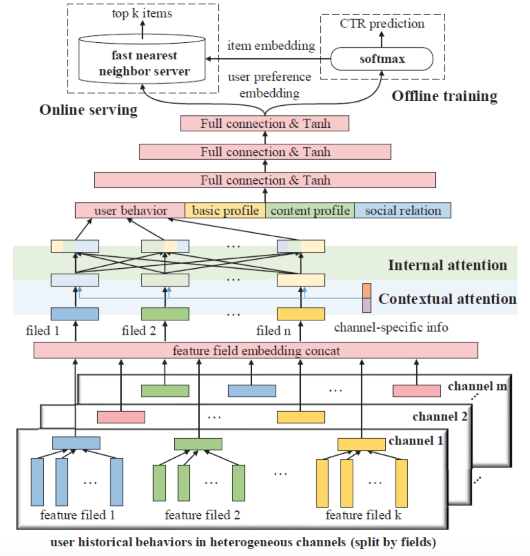 Internal and Contextual Attention Network for Cold-start Multi-channel Matching in Recommendation - 图3