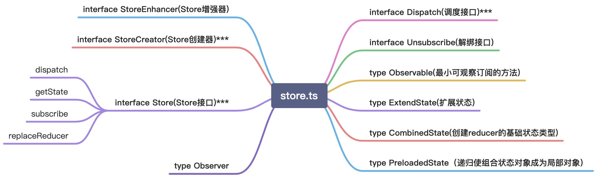 store.ts - 图1