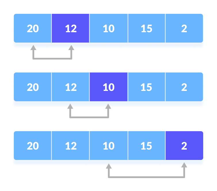 选择排序（Selection Sort） - 图2