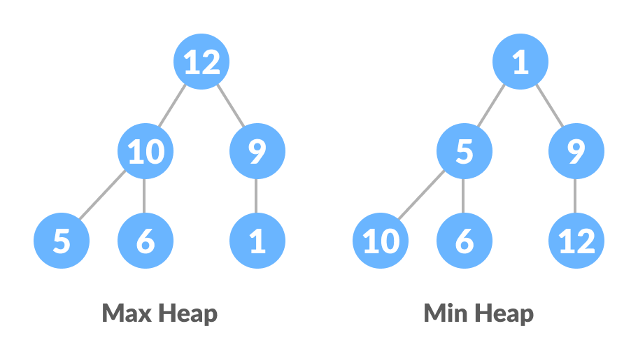 堆排序（Heap Sort） - 图2