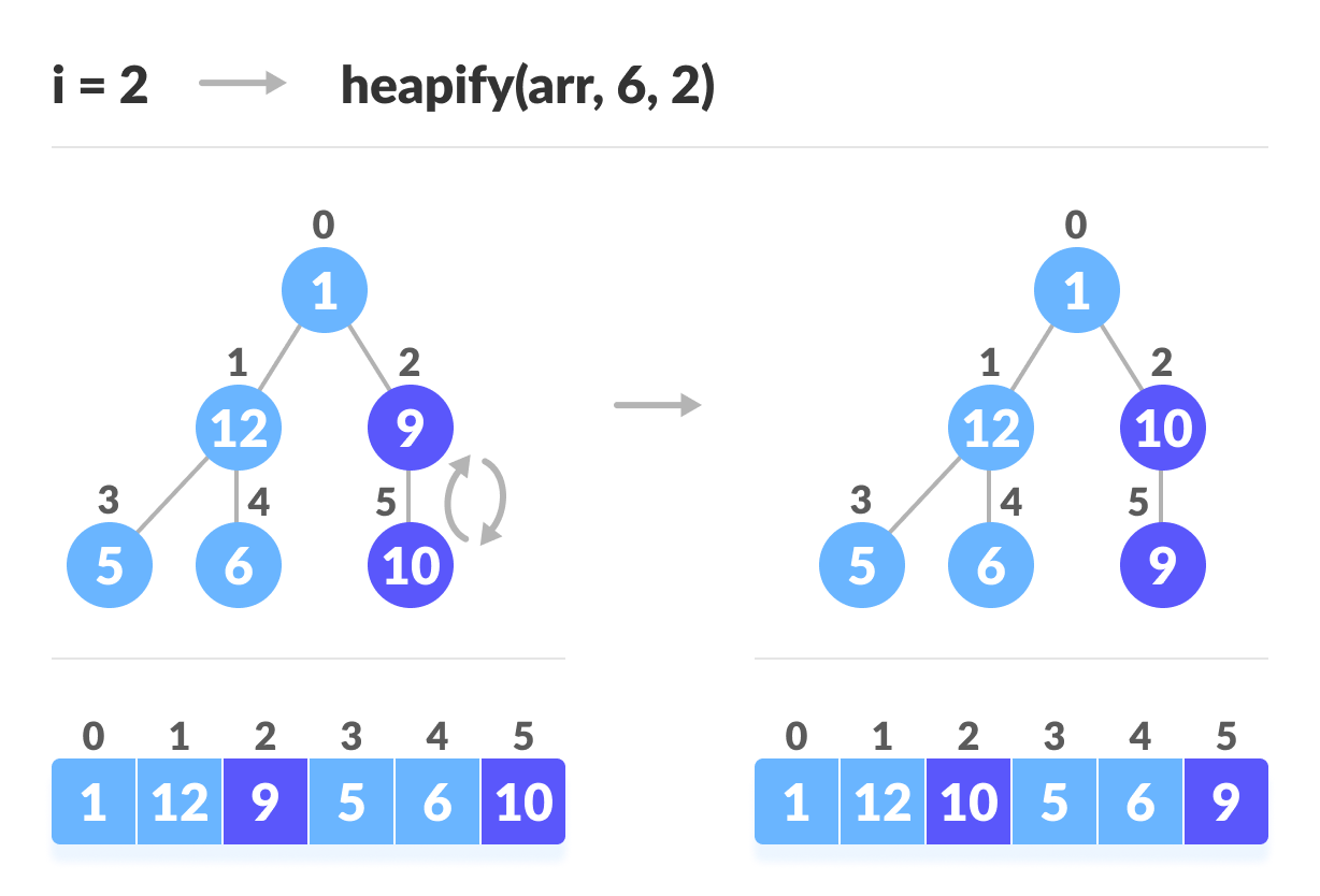 堆排序（Heap Sort） - 图7