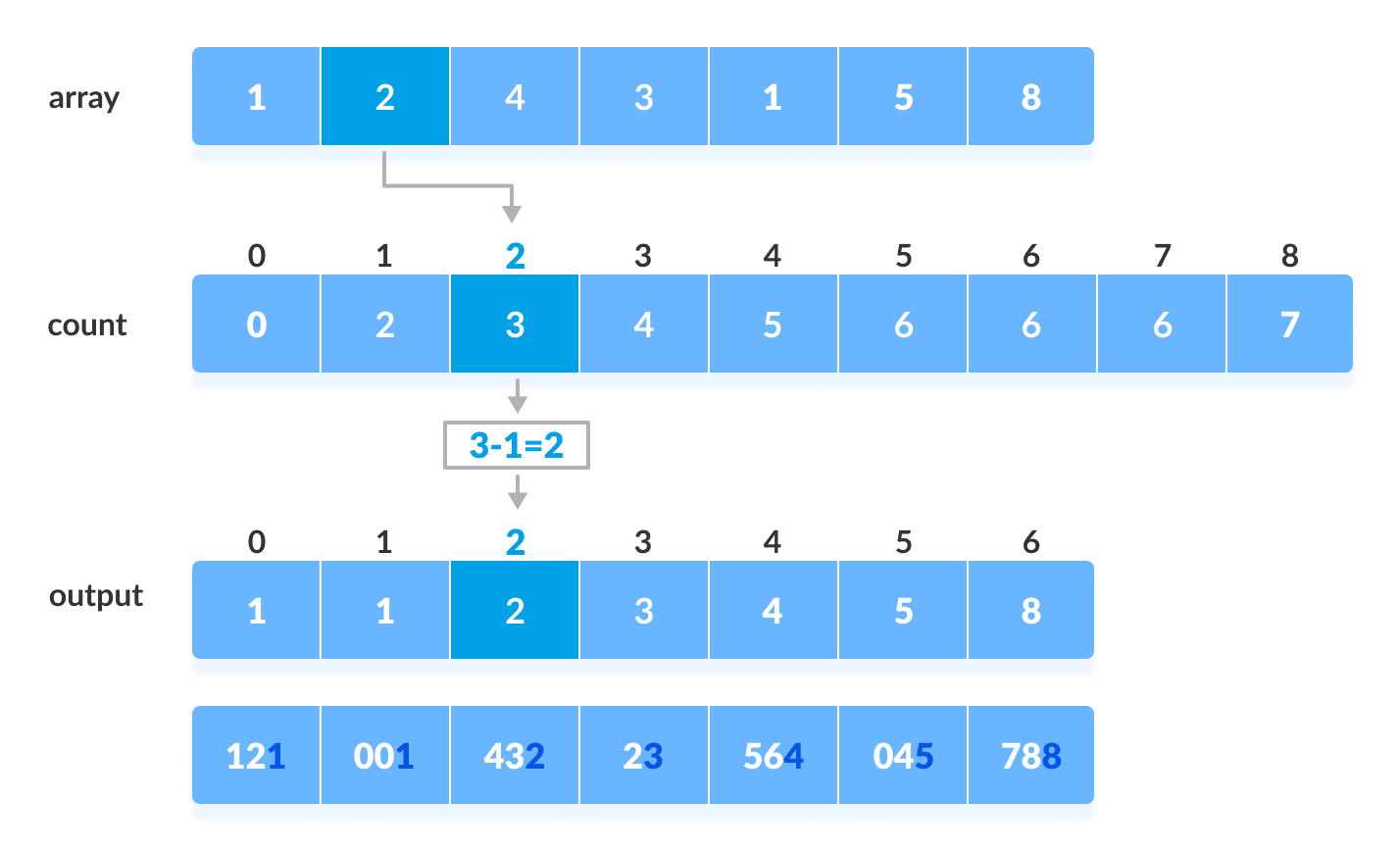 基数排序（Radix Sort） - 图2