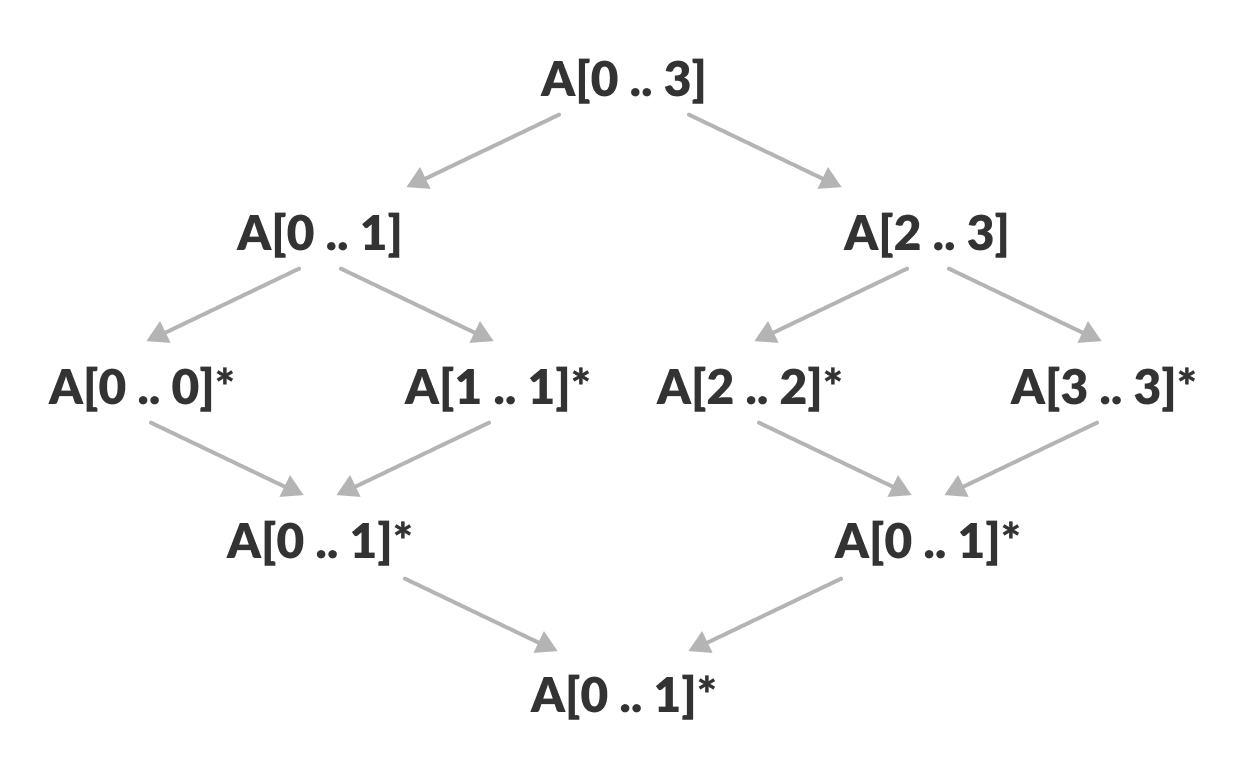 归并排序（Merge Sort） - 图2