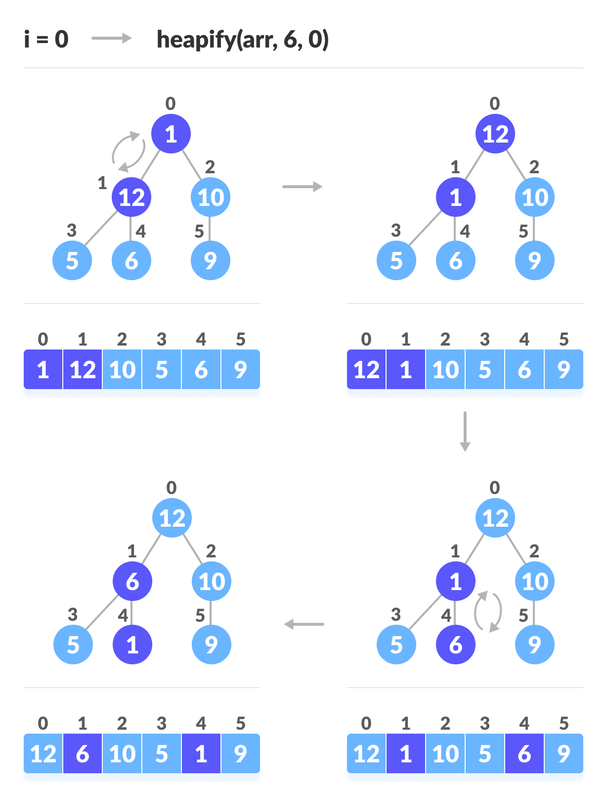 堆排序（Heap Sort） - 图9