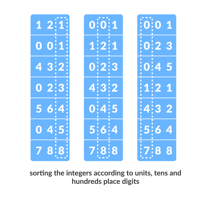 基数排序（Radix Sort） - 图1