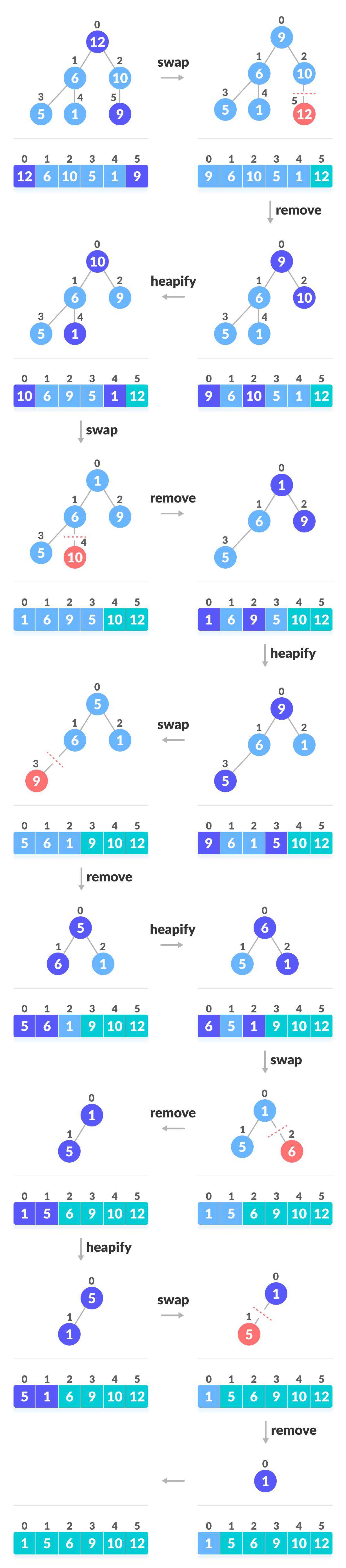 堆排序（Heap Sort） - 图10