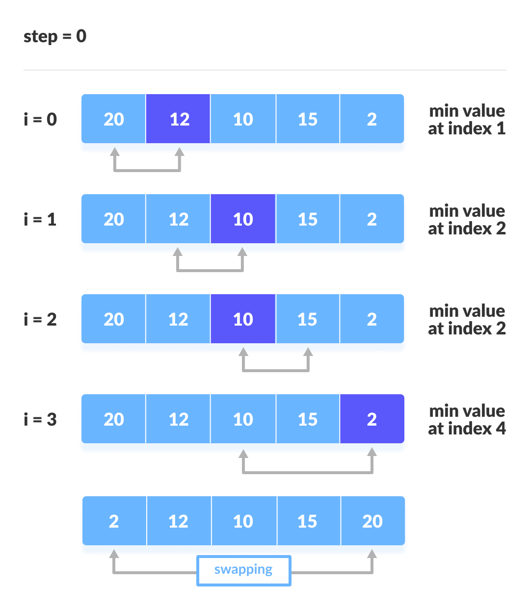 选择排序（Selection Sort） - 图4