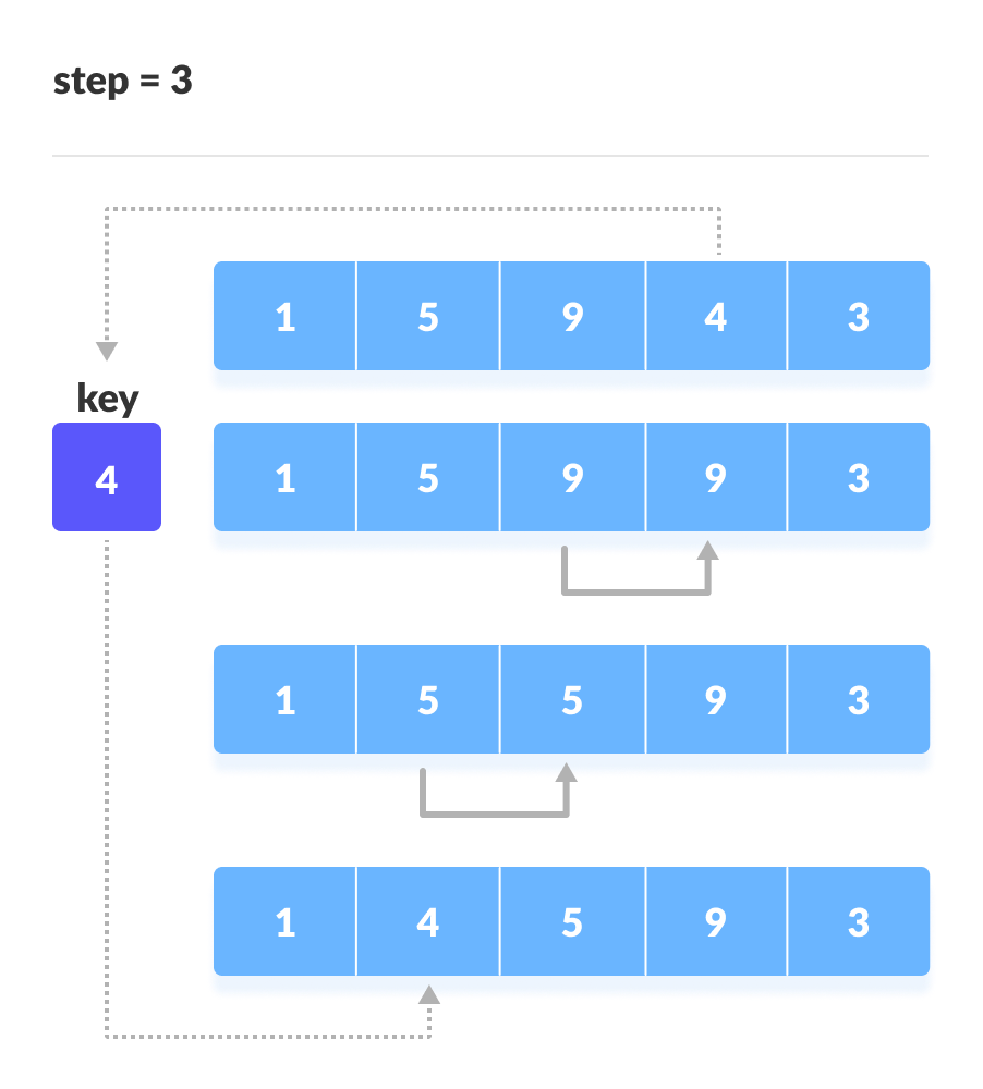 插入排序（Insertion Sort） - 图6