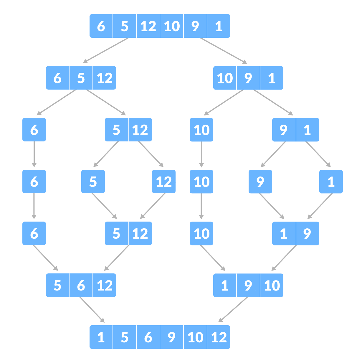 归并排序（Merge Sort） - 图1