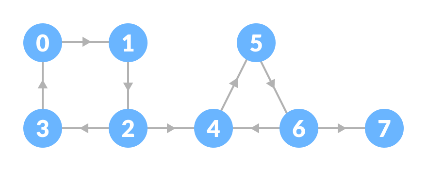 强连通分量 - 图1