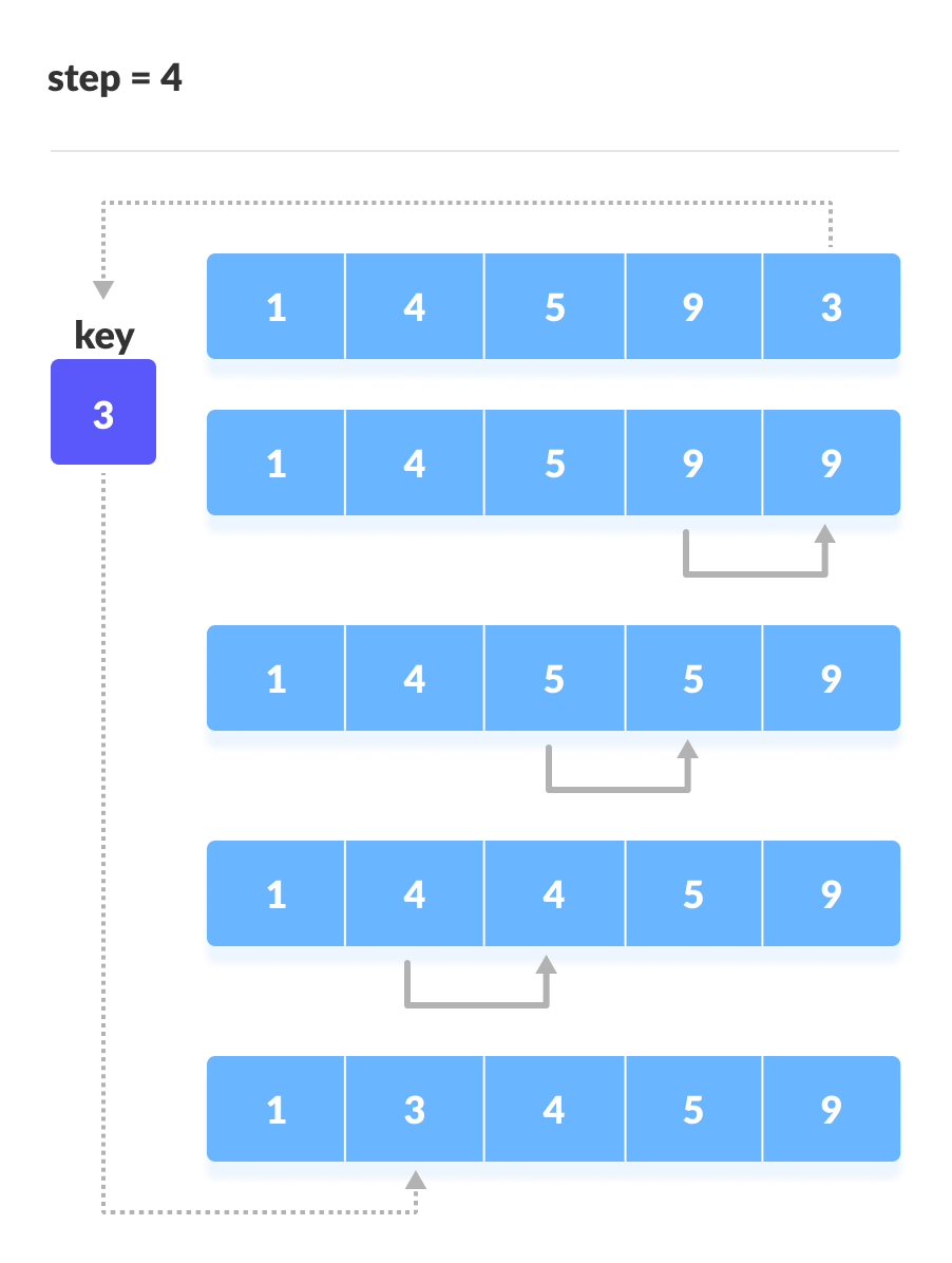 插入排序（Insertion Sort） - 图7