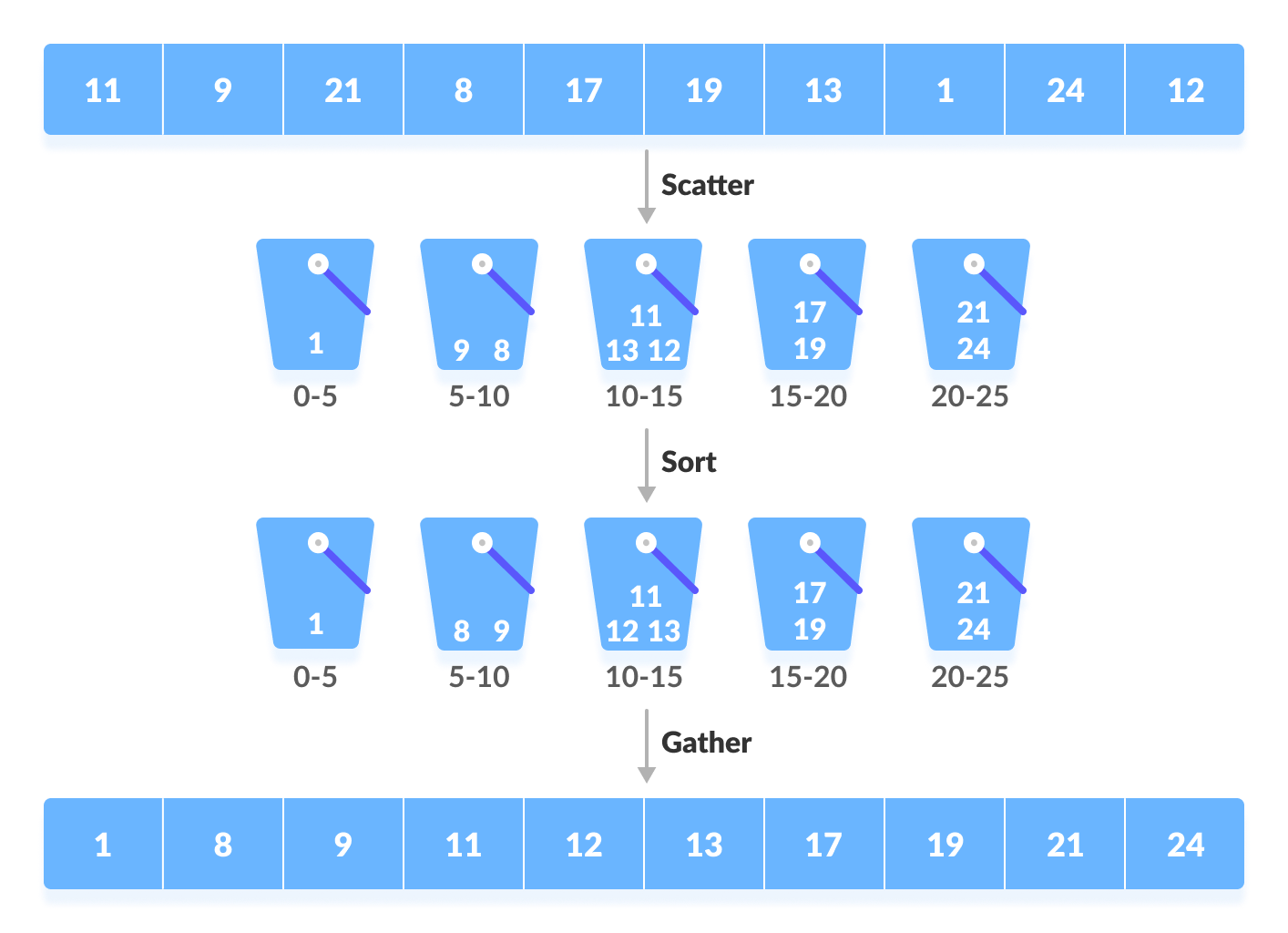 桶排序（Bucket Sort） - 图1