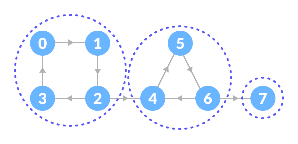 强连通分量 - 图2