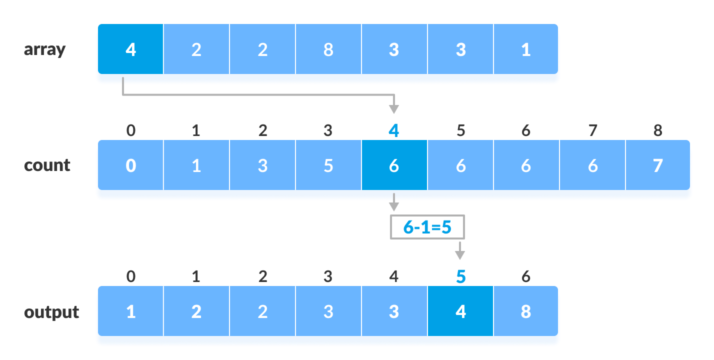 计数排序（Counting Sort） - 图5