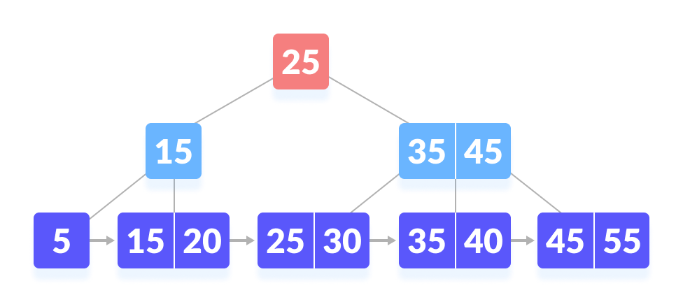B 树 - 图5