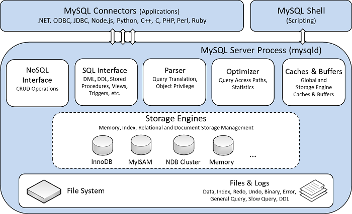 MySQL架构 - 图1