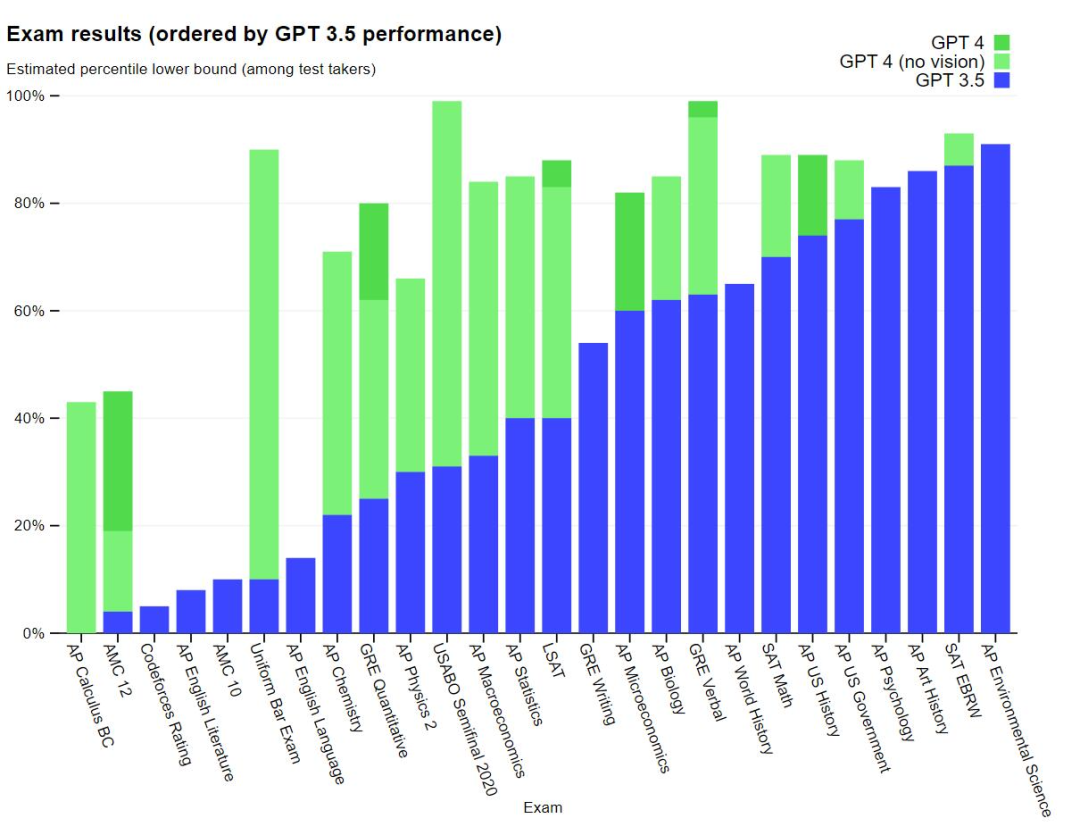 GPT-4震撼发布：多模态大模型，直接升级ChatGPT、必应，开放API，游戏终结了？ - 图4