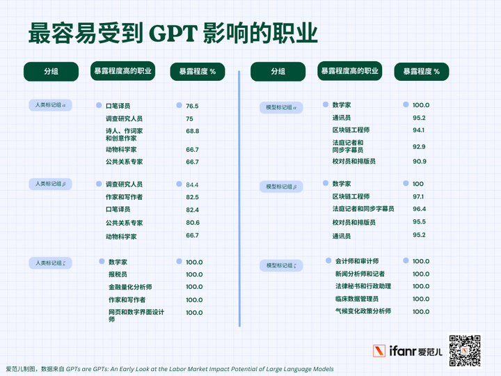 80% 打工人或被颠覆！OpenAI 发布重磅研究，这些职业最容易被 ChatGPT 波及 | 附详细清单 | 爱范儿 - 图3