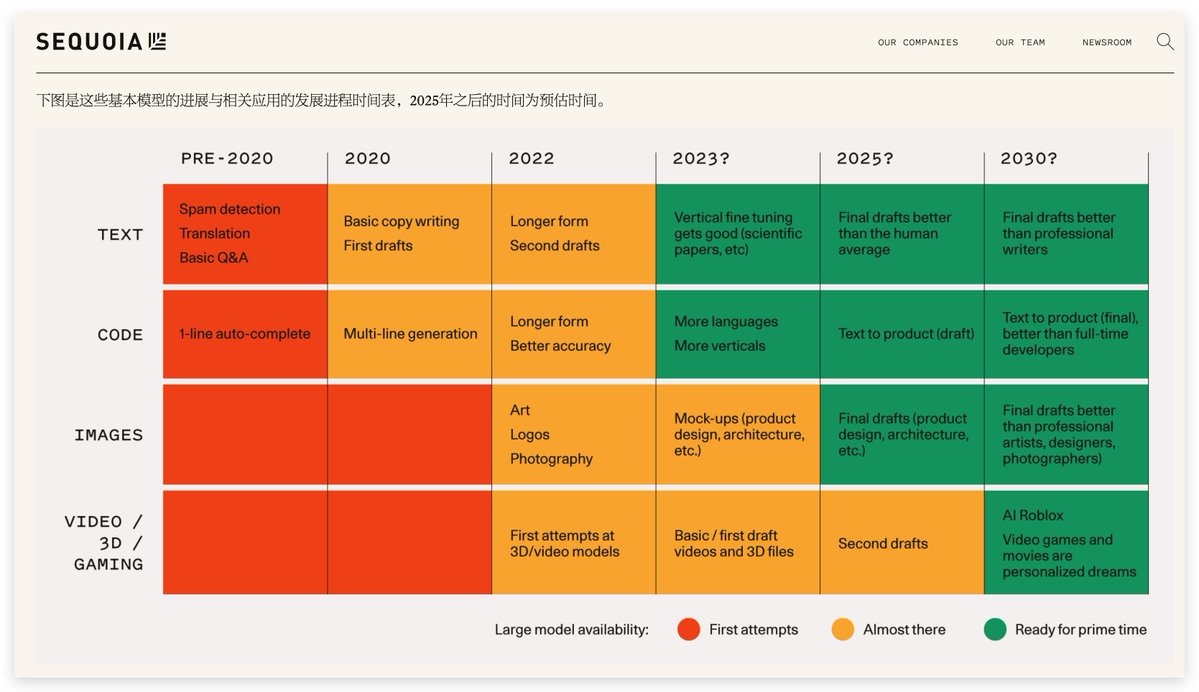 红杉对AI在文字、图像、代码、视频等领域取代人类高手的时间预测 - 图1