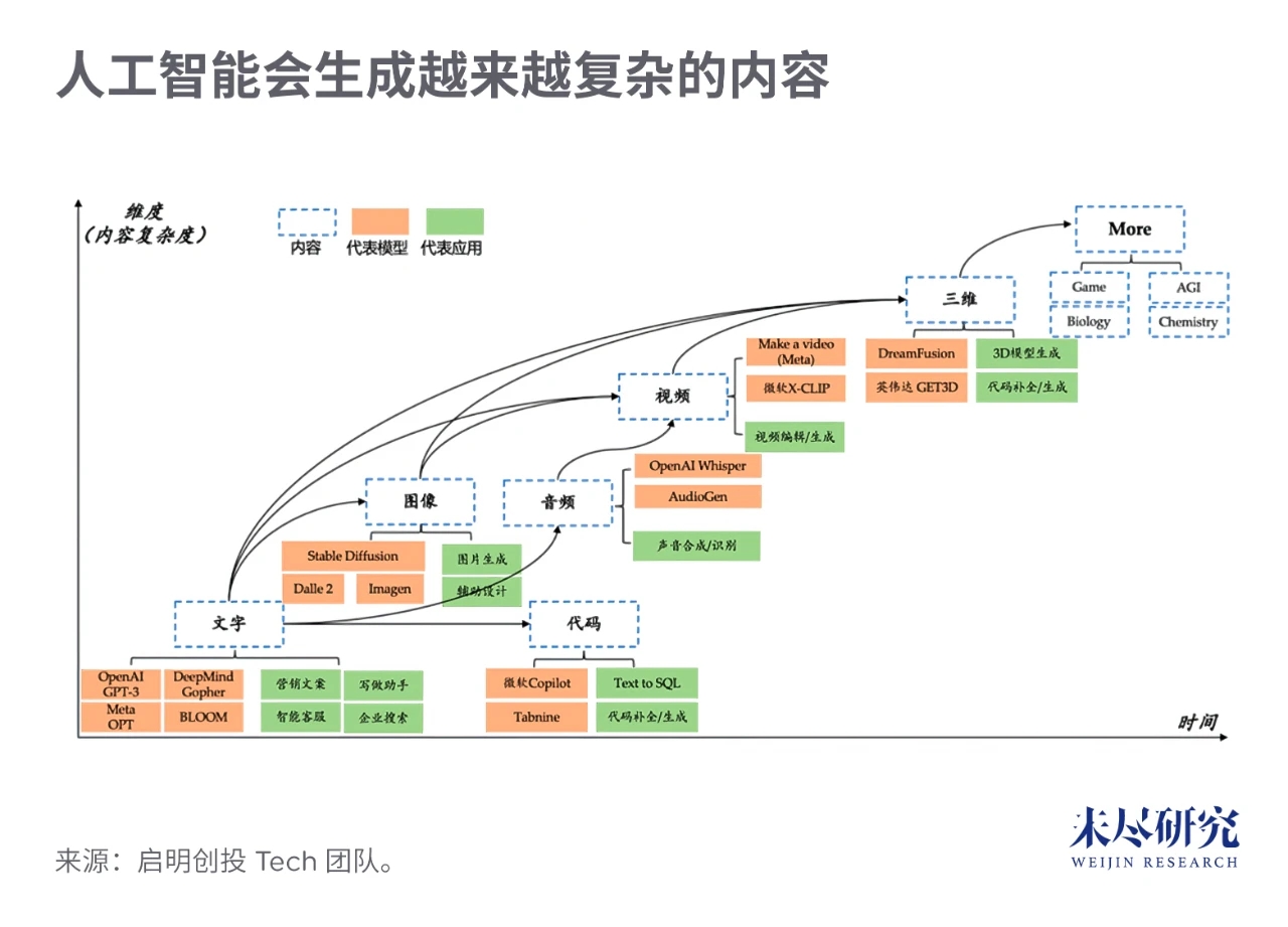 ✍️ AIGC 2023年度行业研究报告存档 - 图5