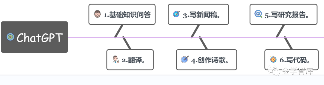 ChatGPT的实际应用举例 - 图1