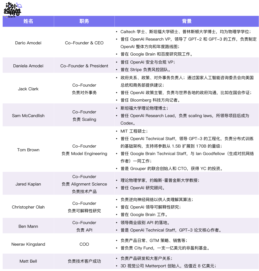 Anthropic：出走OpenAI，Google站队，AGI是天使还是魔鬼？ - 图17