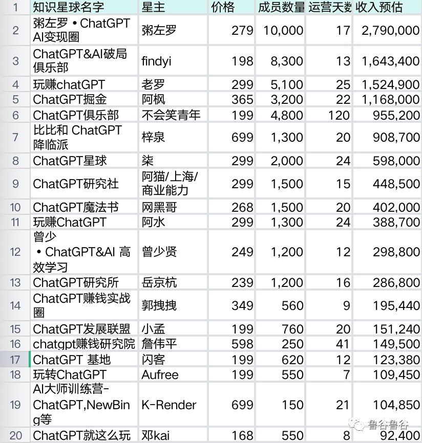 我有个周入百万的项目：教人用ChatGPT。 - 图3