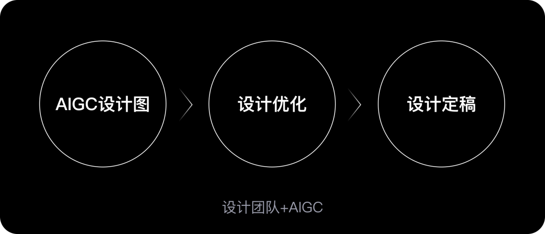 解析｜AIGC在网易落地项目中的运用 - 图4