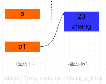 详解Java中的clone方法 -- 原型模式 - 图1