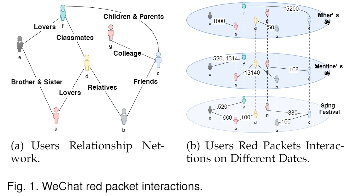 Identifying User Relationship on WeChat Money-Gifting Network - 图1