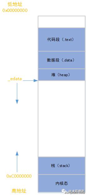 进程和内存 - 图1