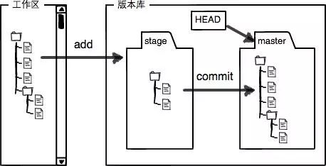 Git从入门到放不下 - 图4