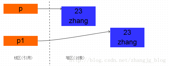 详解Java中的clone方法 -- 原型模式 - 图2