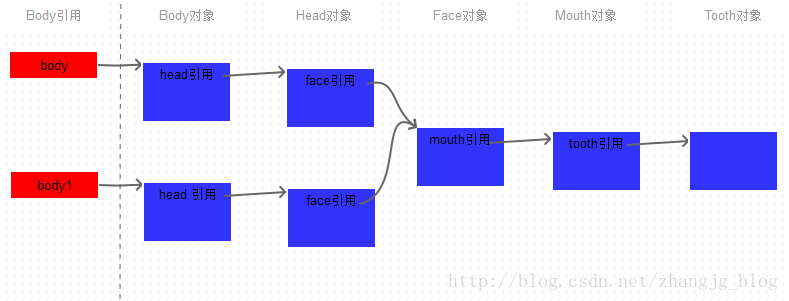 详解Java中的clone方法 -- 原型模式 - 图6