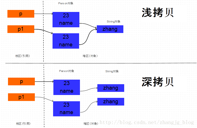 详解Java中的clone方法 -- 原型模式 - 图3