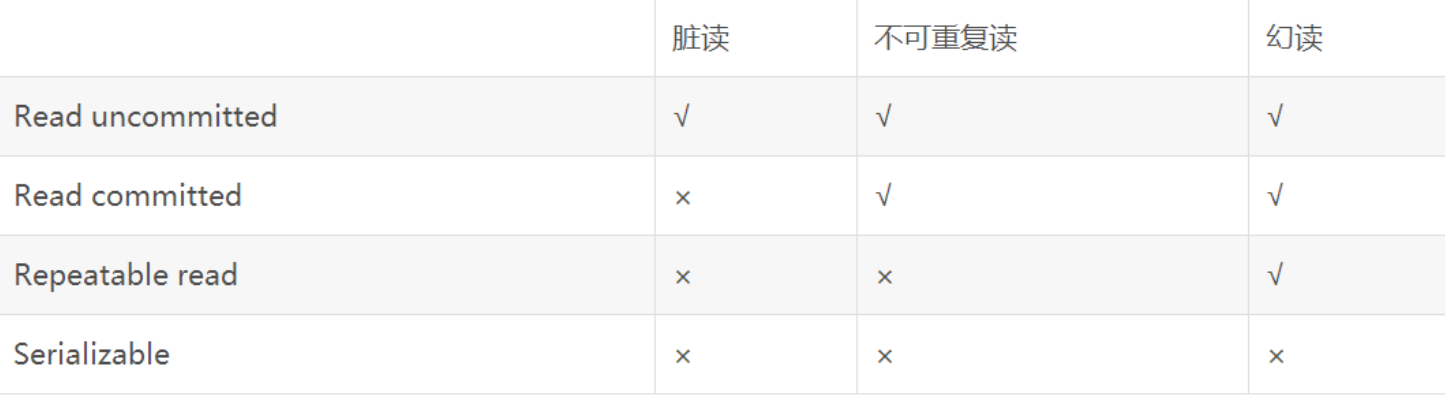 快速理解脏读、不可重复读、幻读和MVCC - 图4