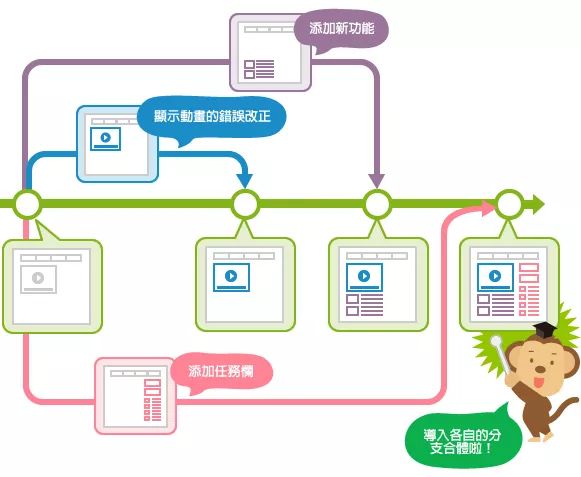 Git从入门到放不下 - 图7