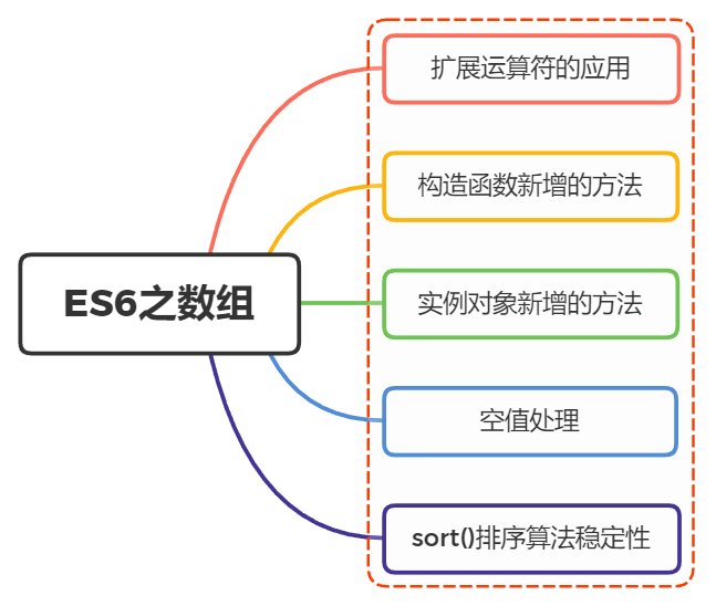 ES6中数组新增了哪些扩展？ - 图1