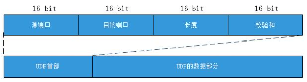 如何理解UDP 和 TCP? 区别? 应用场景? - 图2