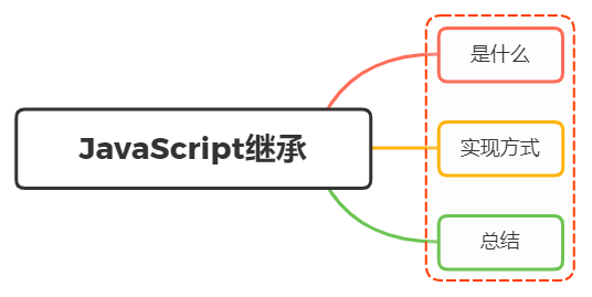Javascript如何实现继承？ - 图1