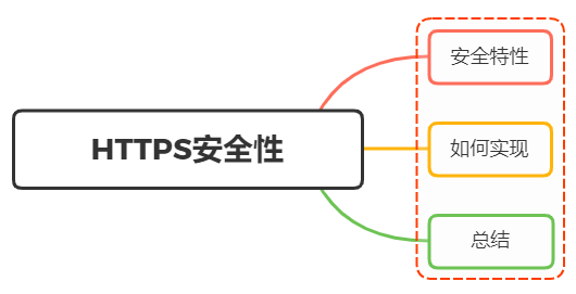 为什么说HTTPS比HTTP安全? HTTPS是如何保证安全的？ - 图1