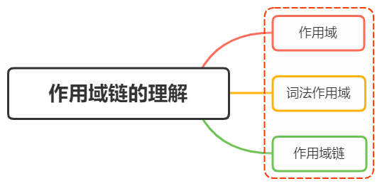 作用域链的理解 - 图1