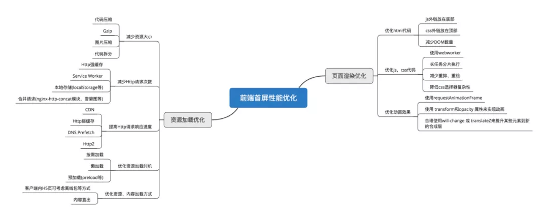SPA首屏加载速度慢的怎么解决 - 图4