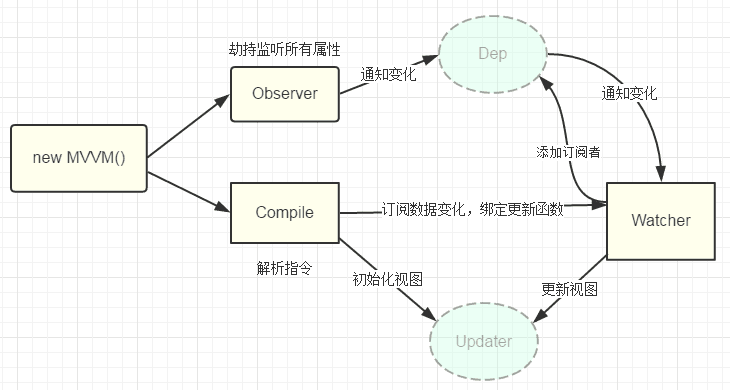 双向数据绑定是什么 - 图4