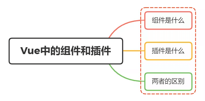 Vue中组件和插件有什么区别？ - 图1