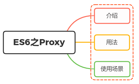 你是怎么理解ES6中Proxy的？使用场景? - 图1